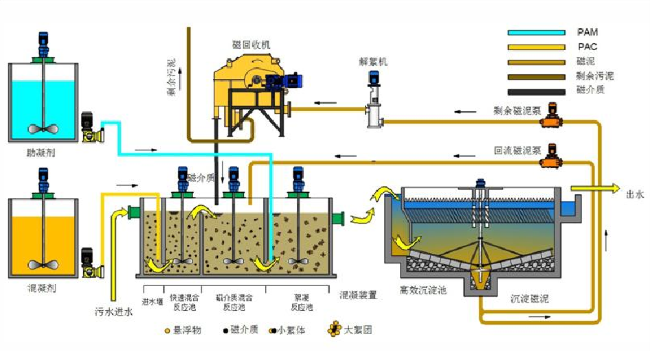 污水處理設備磁混凝裝置磁混凝一體化污水處理設備磁介質混凝沉淀